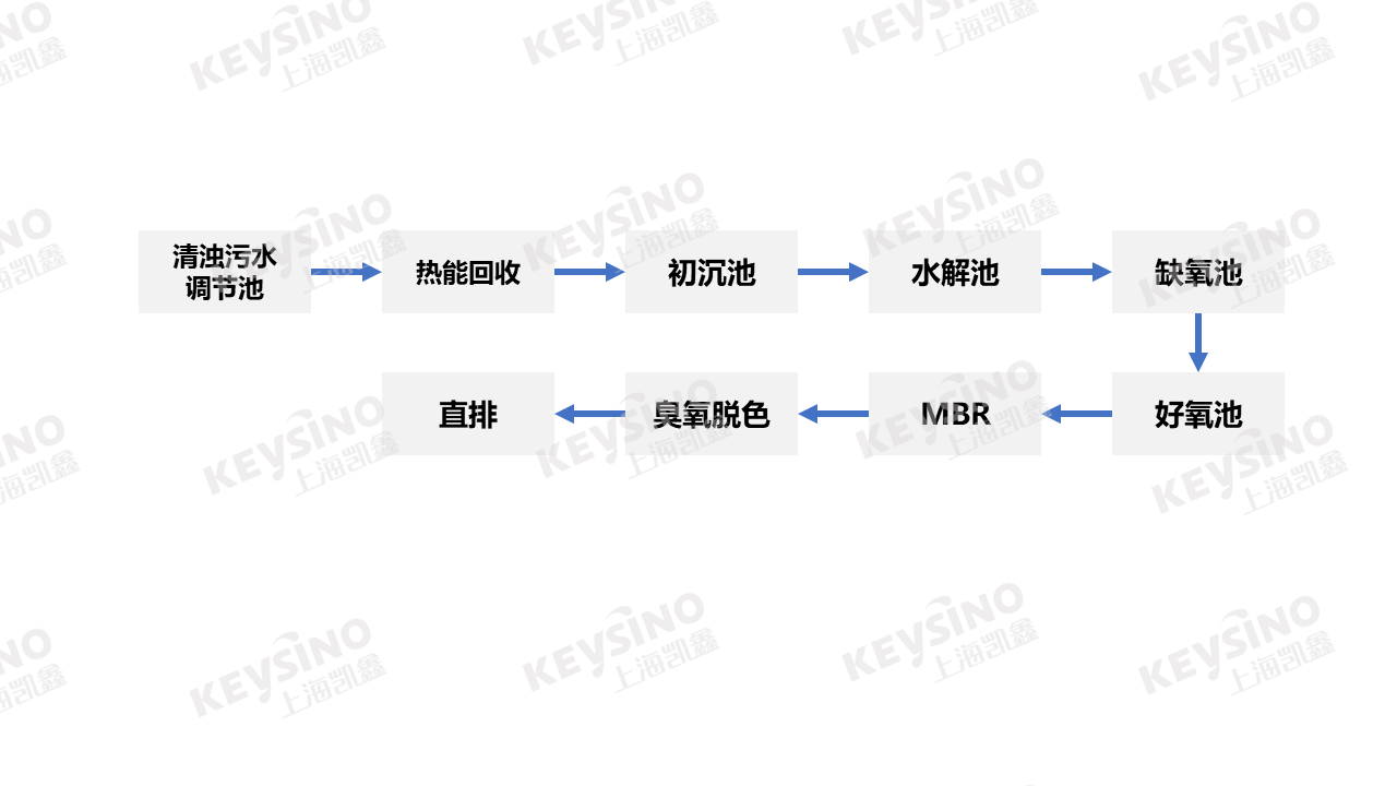 4.3 工艺流程图