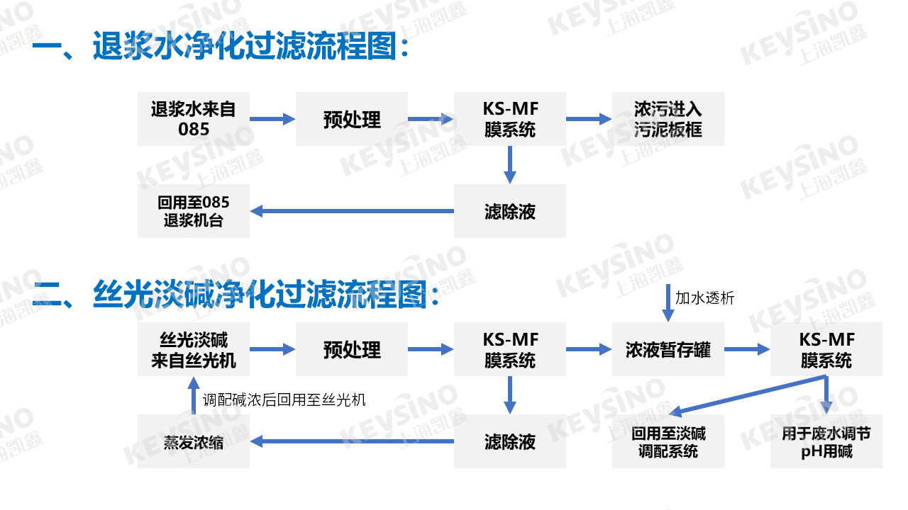 4.7 工艺流程图